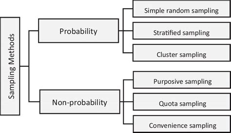 total enumeration sampling|Sampling Techniques for Quantitative Research .